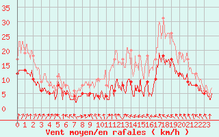 Courbe de la force du vent pour Tours (37)