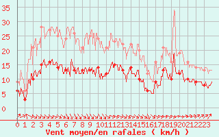 Courbe de la force du vent pour Saint-milion (33)