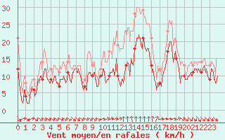 Courbe de la force du vent pour Porto-Vecchio (2A)