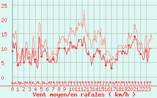 Courbe de la force du vent pour Brest (29)