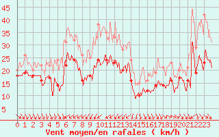 Courbe de la force du vent pour Alistro (2B)