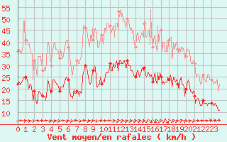 Courbe de la force du vent pour Carcassonne (11)
