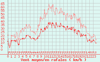 Courbe de la force du vent pour Lyon - Bron (69)