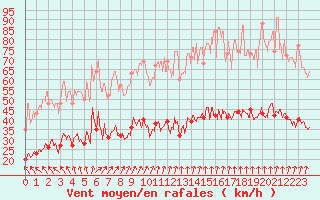 Courbe de la force du vent pour Boulogne (62)