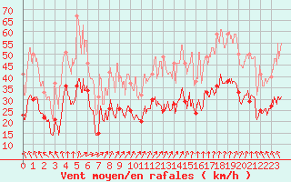 Courbe de la force du vent pour Lyon - Saint-Exupry (69)