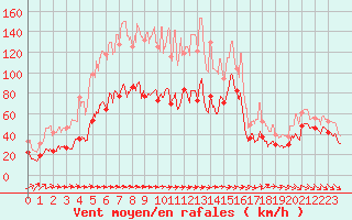 Courbe de la force du vent pour Cap Corse (2B)