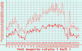 Courbe de la force du vent pour Formigures (66)