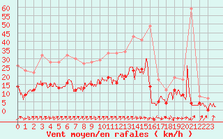 Courbe de la force du vent pour Esternay (51)