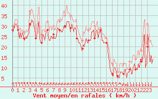 Courbe de la force du vent pour Pointe du Raz (29)