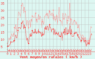 Courbe de la force du vent pour Jamricourt (60)