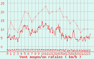 Courbe de la force du vent pour Archigny (86)