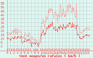 Courbe de la force du vent pour Le Mans (72)