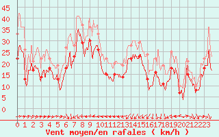 Courbe de la force du vent pour Cap Corse (2B)