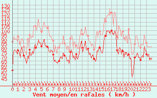 Courbe de la force du vent pour Cap Bar (66)