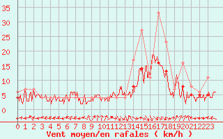 Courbe de la force du vent pour Carpentras (84)