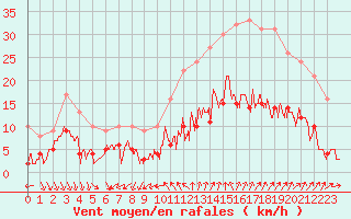 Courbe de la force du vent pour Nmes - Courbessac (30)