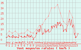 Courbe de la force du vent pour Brianon (05)
