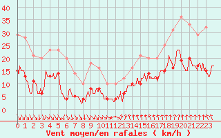 Courbe de la force du vent pour Mcon (71)