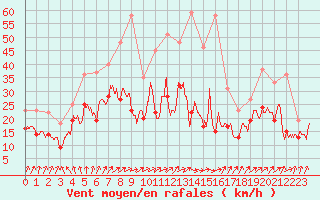 Courbe de la force du vent pour Caen (14)