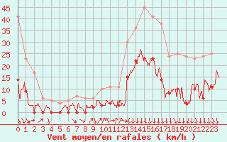 Courbe de la force du vent pour Gap (05)