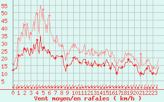 Courbe de la force du vent pour Rollainville (88)