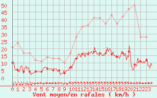 Courbe de la force du vent pour Dourdan (91)