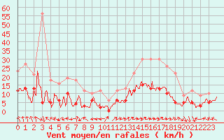 Courbe de la force du vent pour Mende - Chabrits (48)