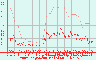 Courbe de la force du vent pour Saint Roman-Diois (26)