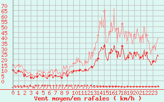 Courbe de la force du vent pour Montauban (82)