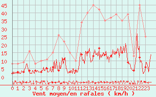 Courbe de la force du vent pour Bonneville (74)