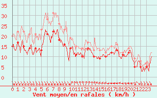 Courbe de la force du vent pour Nice (06)