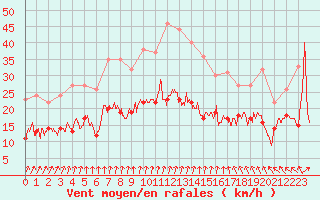 Courbe de la force du vent pour Tours (37)