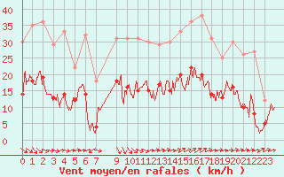 Courbe de la force du vent pour Salon-de-Provence (13)