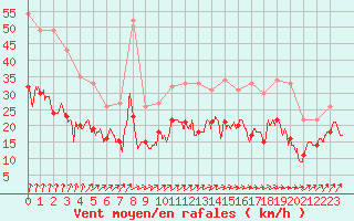 Courbe de la force du vent pour Lorient (56)