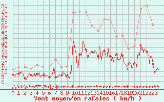 Courbe de la force du vent pour Saint-Paul-de-Fenouillet (66)