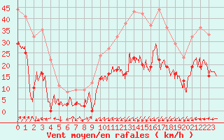 Courbe de la force du vent pour Taurinya (66)