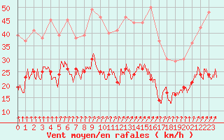 Courbe de la force du vent pour Calais / Marck (62)