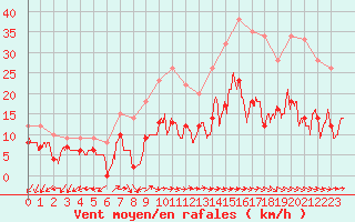 Courbe de la force du vent pour Rouess-Vass (72)