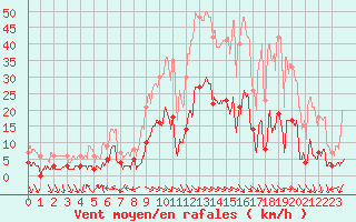 Courbe de la force du vent pour Lus-la-Croix-Haute (26)