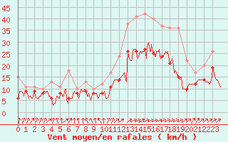 Courbe de la force du vent pour Niort (79)