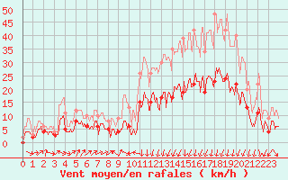 Courbe de la force du vent pour Annecy (74)