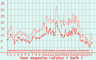 Courbe de la force du vent pour Epinal (88)