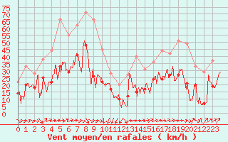 Courbe de la force du vent pour Porto-Vecchio (2A)