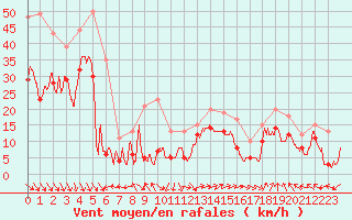 Courbe de la force du vent pour Marignane (13)