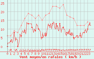 Courbe de la force du vent pour Porto-Vecchio (2A)