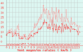 Courbe de la force du vent pour Paray-le-Monial - St-Yan (71)