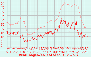 Courbe de la force du vent pour Savigny-en-Vron (37)