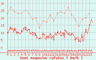 Courbe de la force du vent pour Chastreix (63)