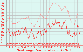 Courbe de la force du vent pour Ble / Mulhouse (68)