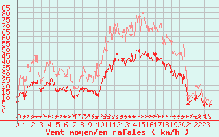 Courbe de la force du vent pour Figari (2A)